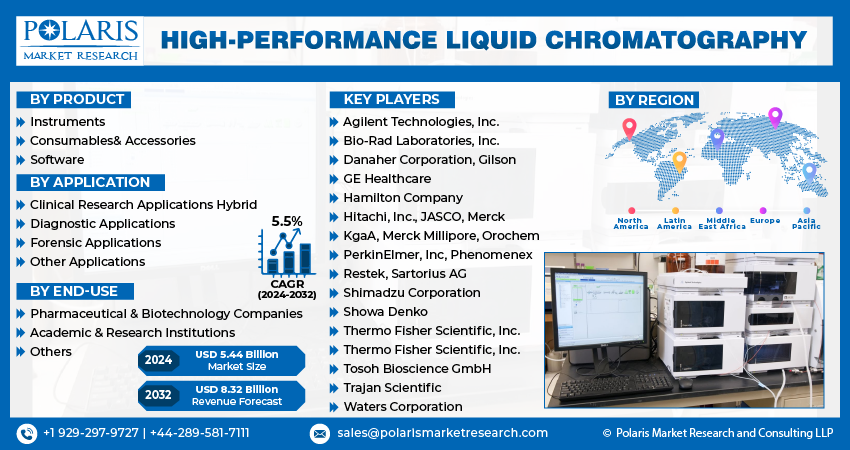 High-performance Liquid Chromatography Market